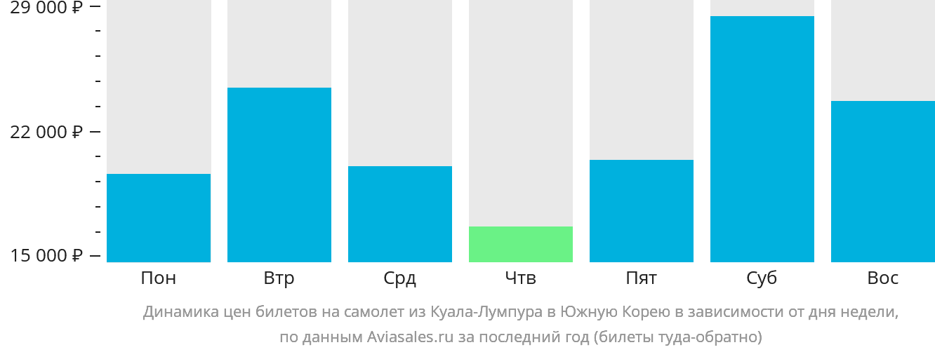 Динамика цен билетов на самолёт из Куала-Лумпура в Южную Корею в зависимости от дня недели
