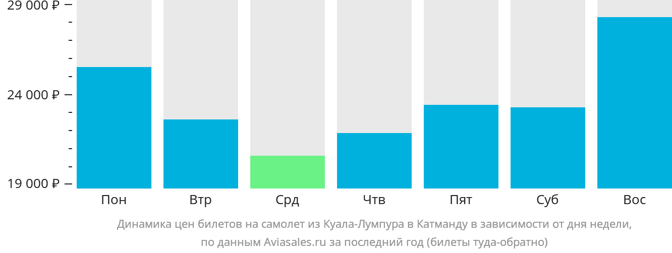 Динамика цен билетов на самолёт из Куала-Лумпура в Катманду в зависимости от дня недели