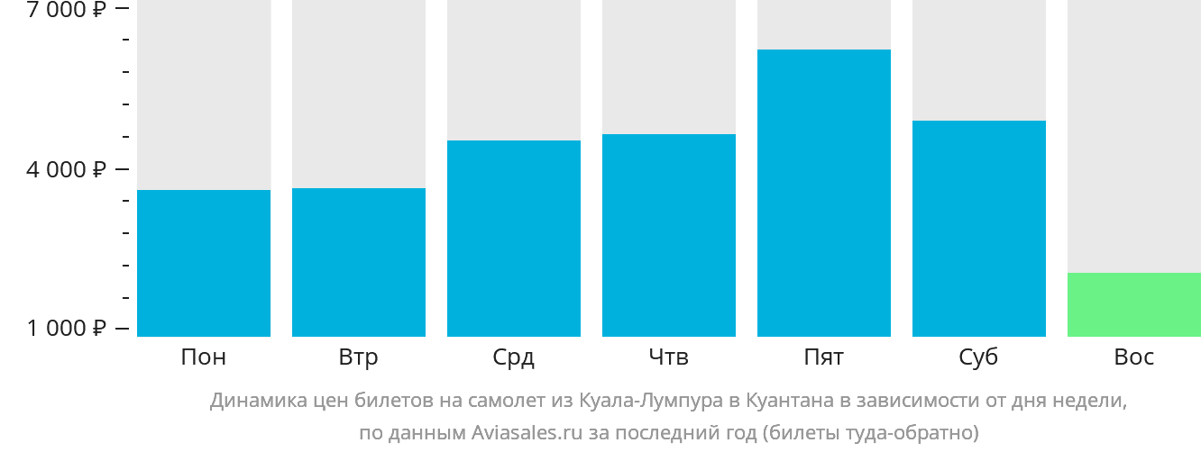 Динамика цен билетов на самолёт из Куала-Лумпура в Куантана в зависимости от дня недели