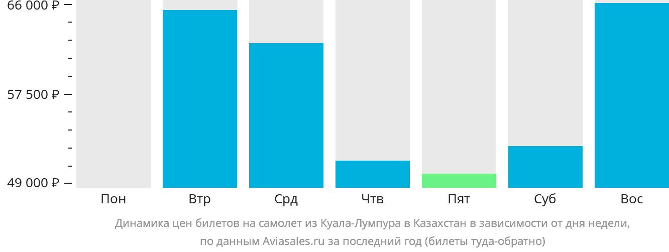 Динамика цен билетов на самолёт из Куала-Лумпура в Казахстан в зависимости от дня недели