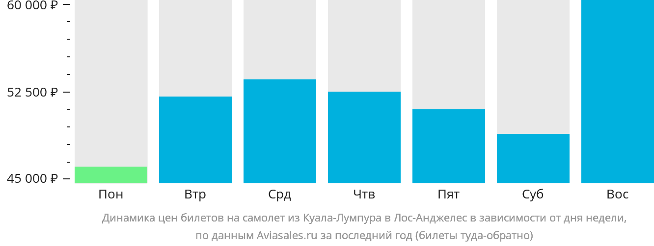 Динамика цен билетов на самолёт из Куала-Лумпура в Лос-Анджелес в зависимости от дня недели