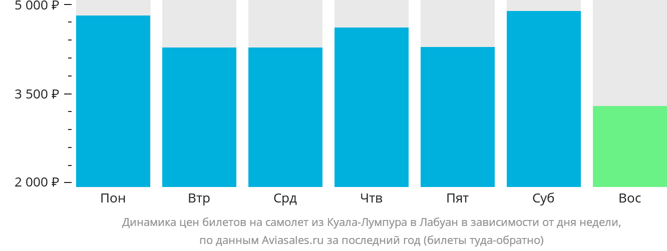 Динамика цен билетов на самолёт из Куала-Лумпура в Лабуан в зависимости от дня недели
