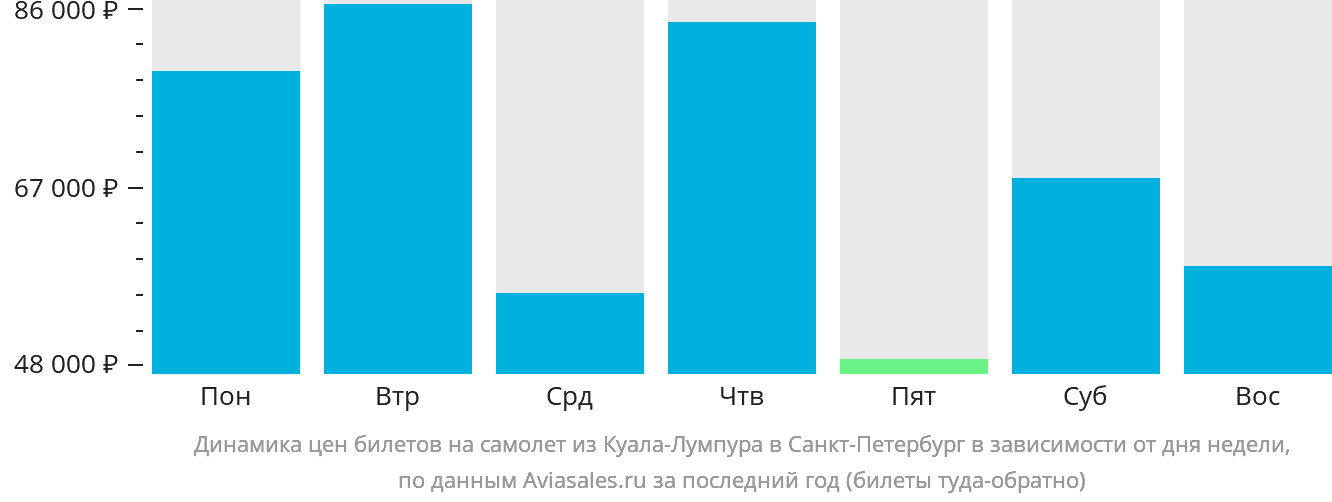 Динамика цен билетов на самолёт из Куала-Лумпура в Санкт-Петербург в зависимости от дня недели