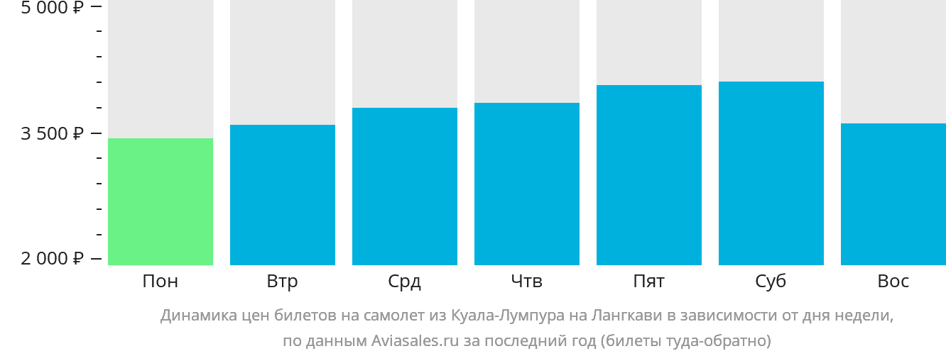 Динамика цен билетов на самолёт из Куала-Лумпура на Лангкави в зависимости от дня недели