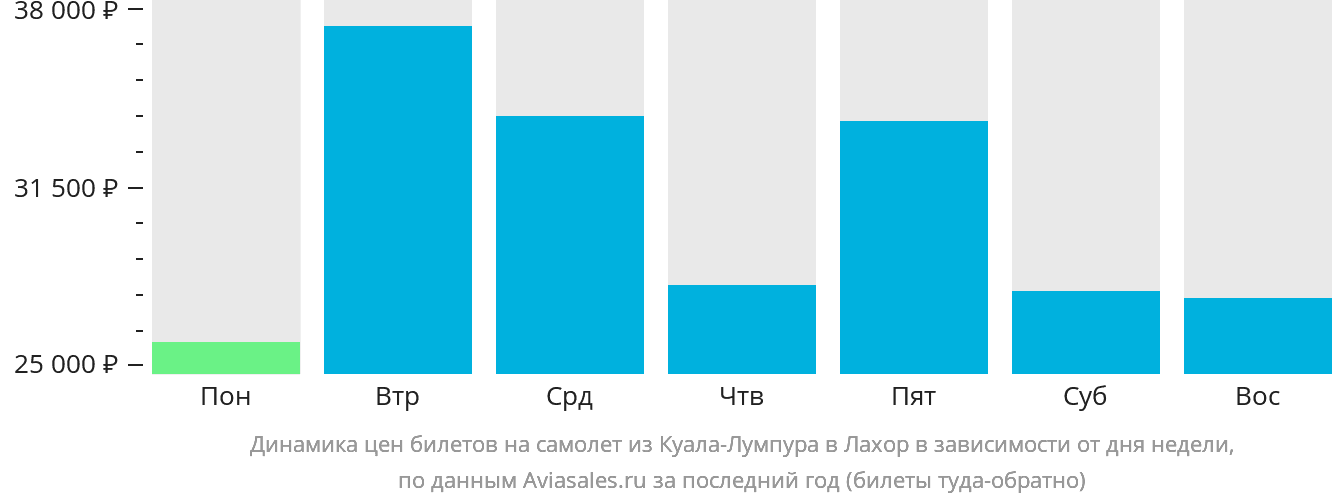 Динамика цен билетов на самолёт из Куала-Лумпура в Лахор в зависимости от дня недели