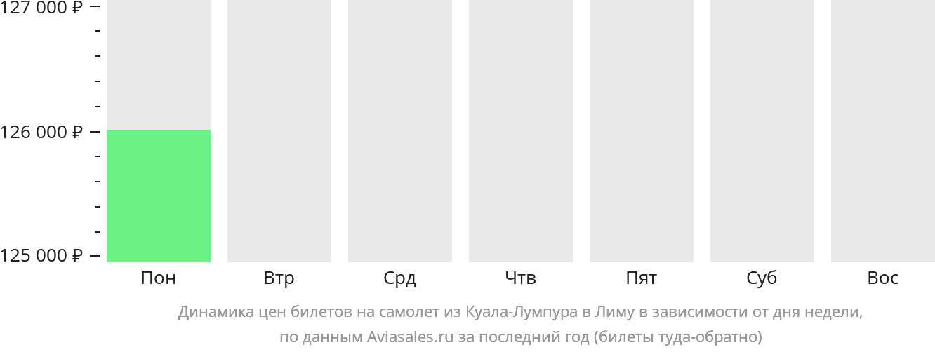 Динамика цен билетов на самолёт из Куала-Лумпура в Лиму в зависимости от дня недели