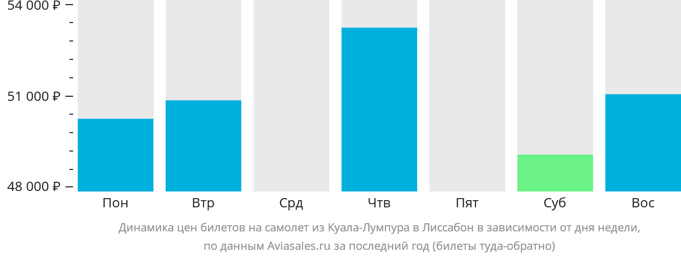 Динамика цен билетов на самолёт из Куала-Лумпура в Лиссабон в зависимости от дня недели