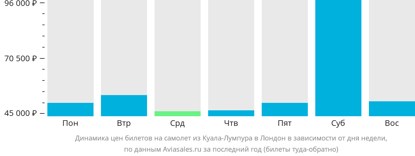 Динамика цен билетов на самолёт из Куала-Лумпура в Лондон в зависимости от дня недели