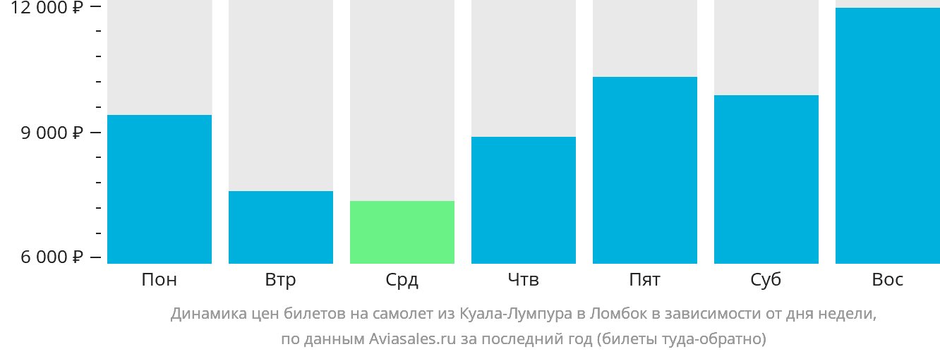 Динамика цен билетов на самолёт из Куала-Лумпура в Праю (Ломбок) в зависимости от дня недели
