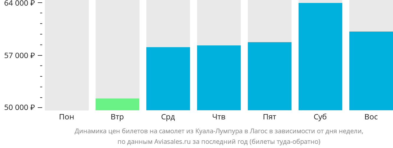 Динамика цен билетов на самолёт из Куала-Лумпура в Лагос в зависимости от дня недели