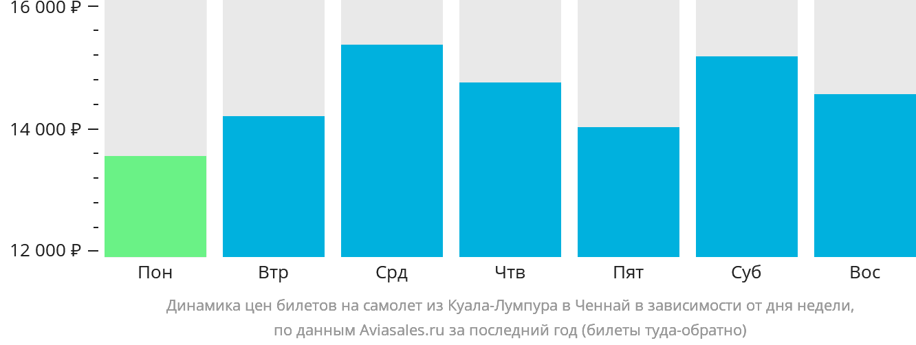 Динамика цен билетов на самолёт из Куала-Лумпура в Ченнай в зависимости от дня недели