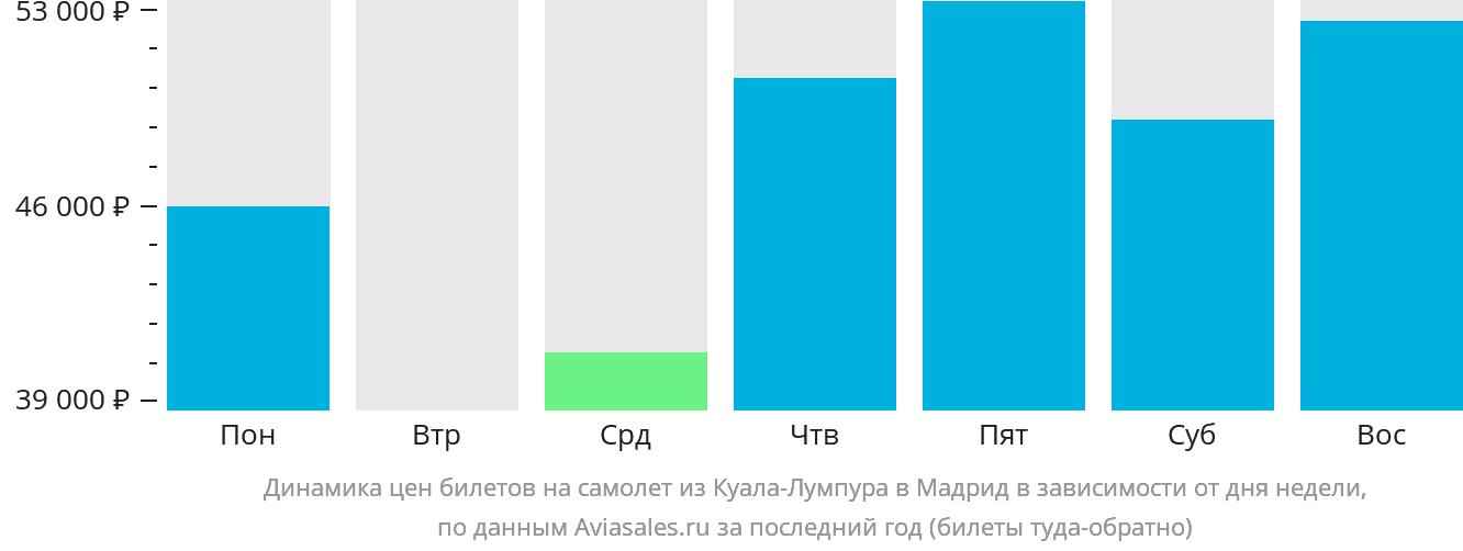 Динамика цен билетов на самолёт из Куала-Лумпура в Мадрид в зависимости от дня недели