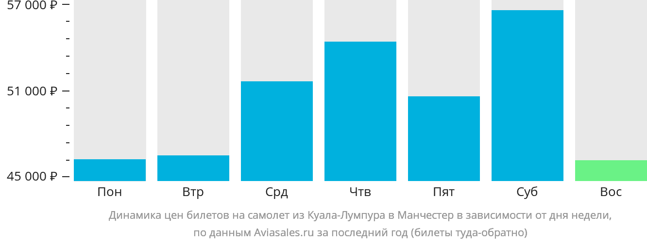 Динамика цен билетов на самолёт из Куала-Лумпура в Манчестер в зависимости от дня недели