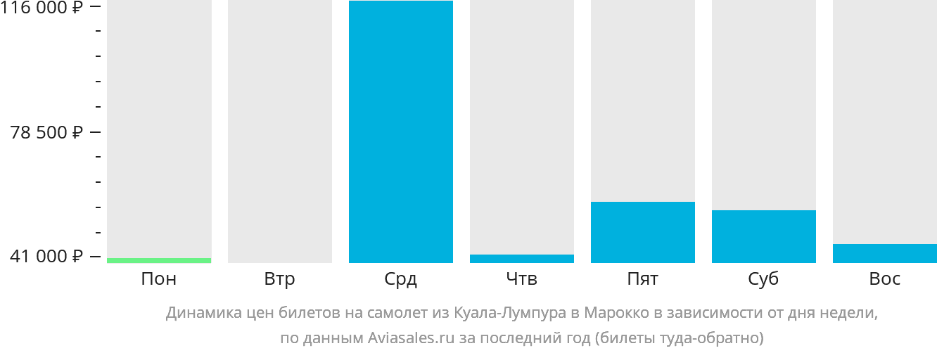 Динамика цен билетов на самолёт из Куала-Лумпура в Марокко в зависимости от дня недели
