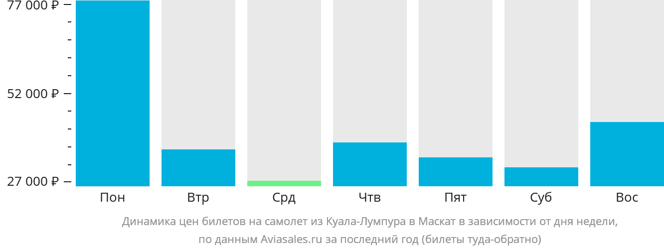Динамика цен билетов на самолёт из Куала-Лумпура в Маскат в зависимости от дня недели