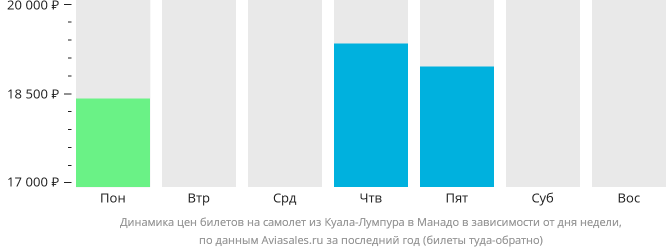 Динамика цен билетов на самолёт из Куала-Лумпура в Манадо в зависимости от дня недели