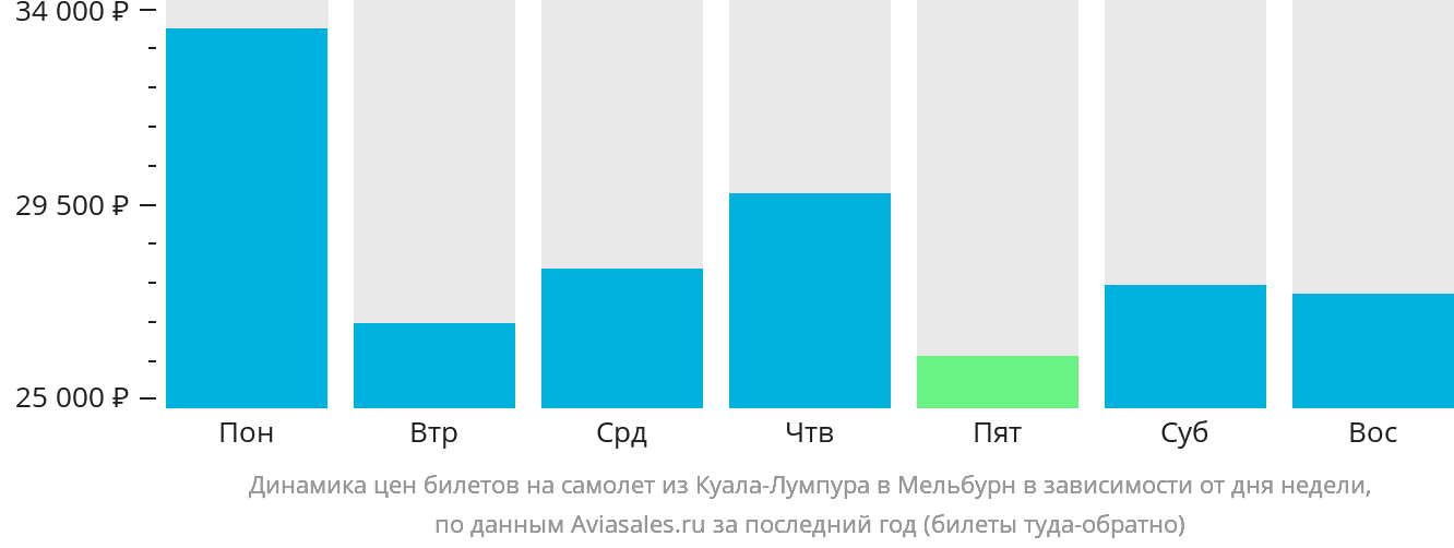 Динамика цен билетов на самолёт из Куала-Лумпура в Мельбурн в зависимости от дня недели