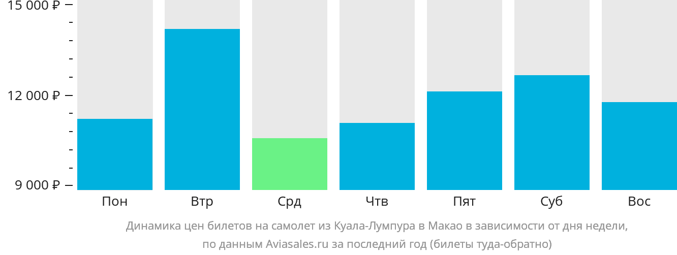 Динамика цен билетов на самолёт из Куала-Лумпура в Макао в зависимости от дня недели