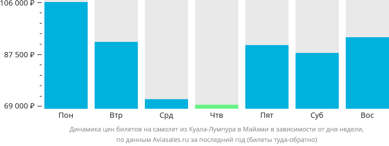 Динамика цен билетов на самолёт из Куала-Лумпура в Майами в зависимости от дня недели