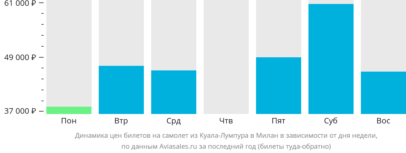 Динамика цен билетов на самолёт из Куала-Лумпура в Милан в зависимости от дня недели