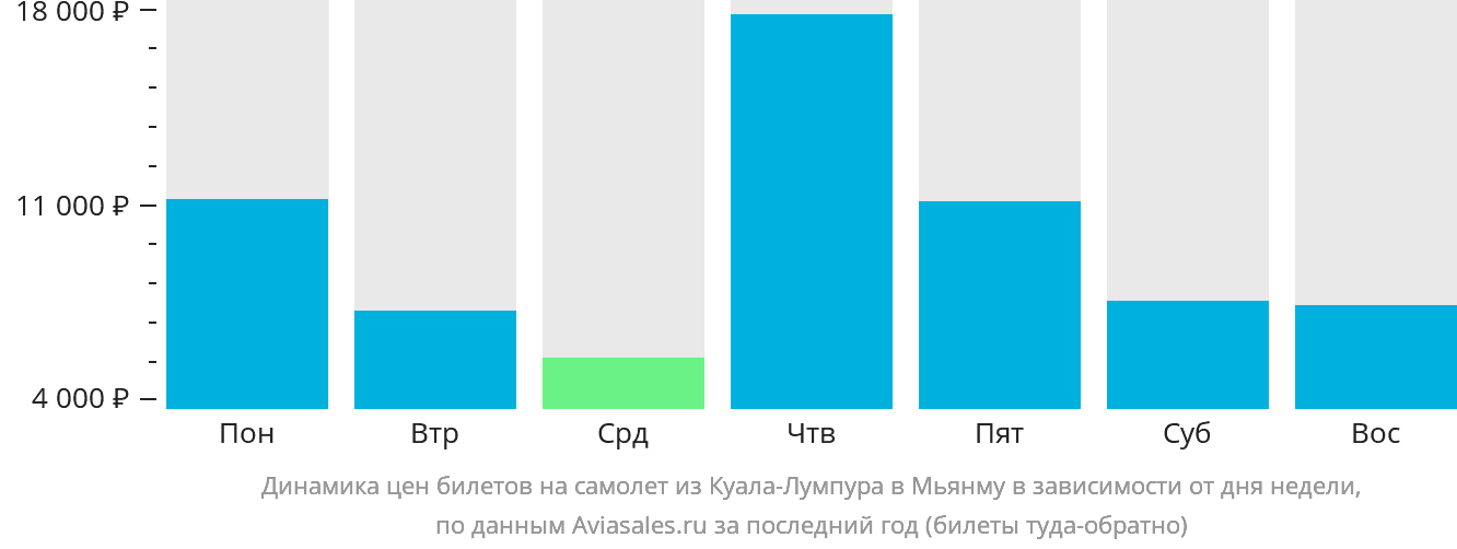 Динамика цен билетов на самолёт из Куала-Лумпура в Мьянму в зависимости от дня недели