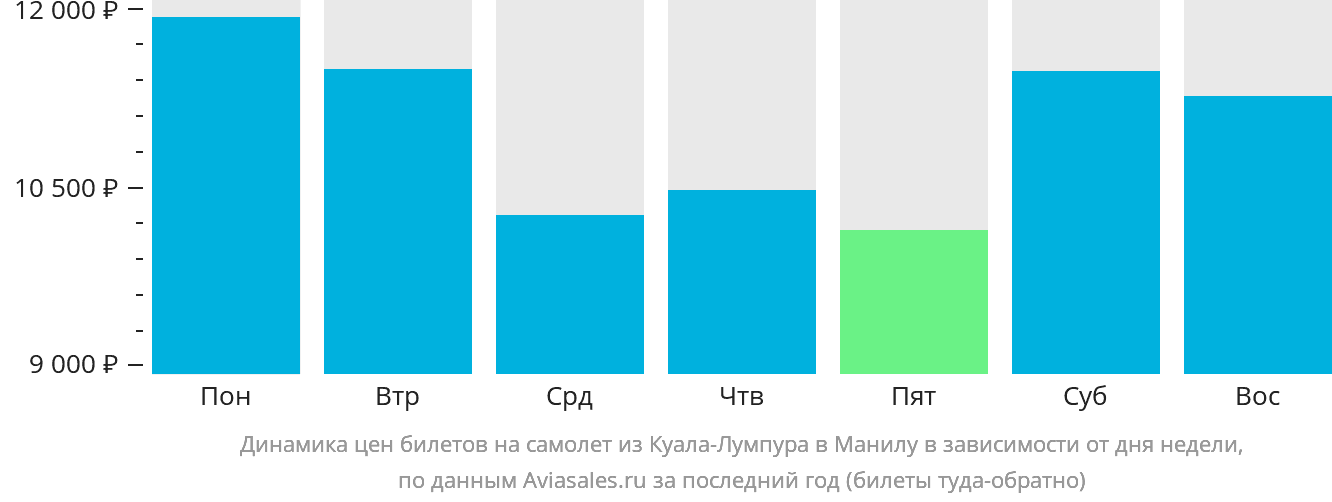 Динамика цен билетов на самолёт из Куала-Лумпура в Манилу в зависимости от дня недели