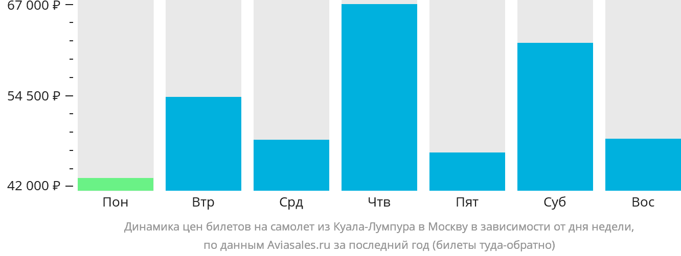 Динамика цен билетов на самолёт из Куала-Лумпура в Москву в зависимости от дня недели