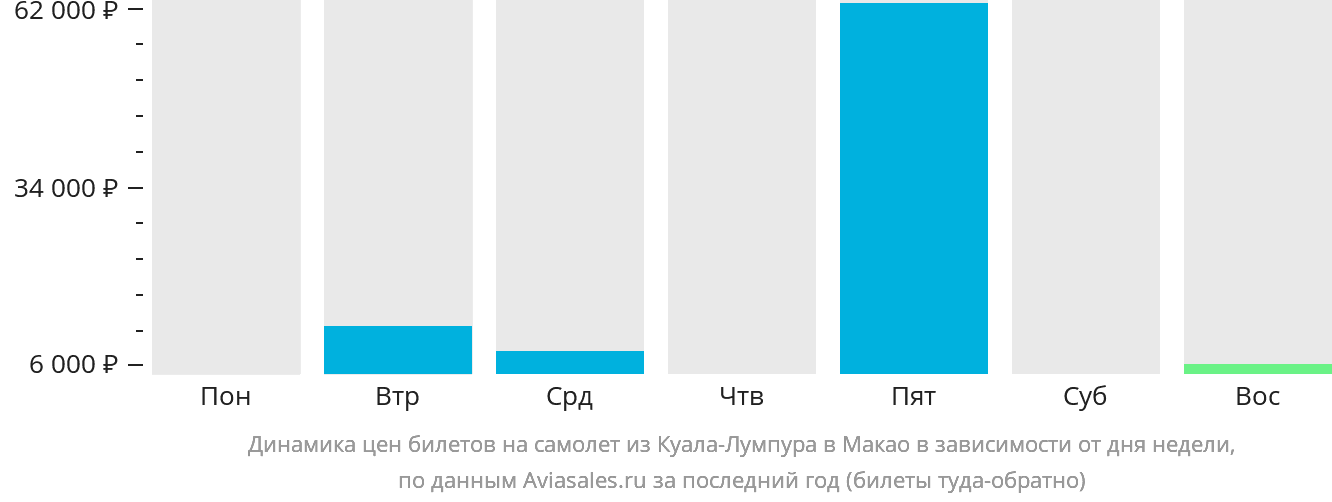 Динамика цен билетов на самолёт из Куала-Лумпура в Макао в зависимости от дня недели