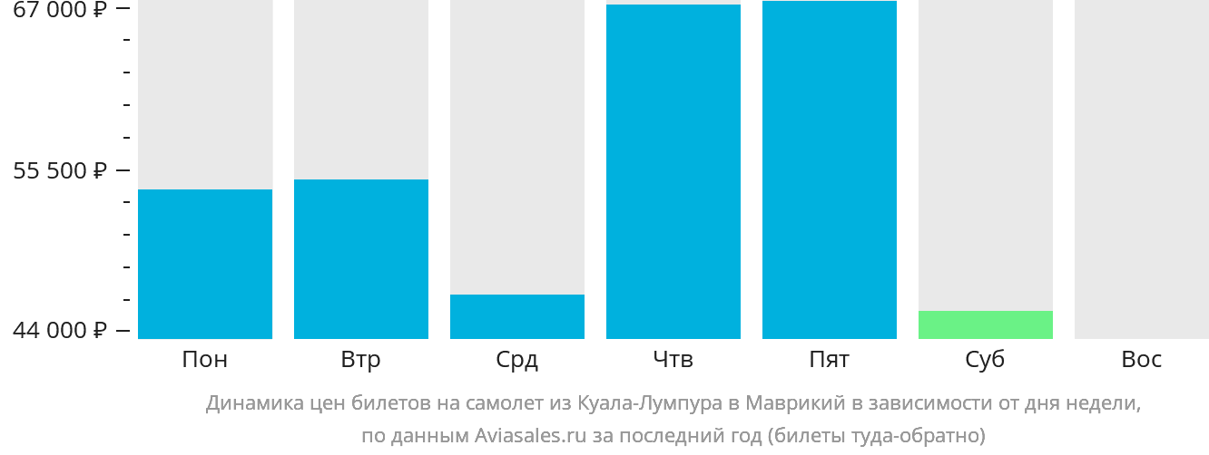 Динамика цен билетов на самолёт из Куала-Лумпура в Маврикий в зависимости от дня недели
