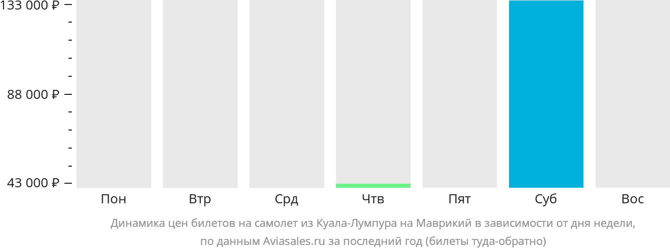Динамика цен билетов на самолёт из Куала-Лумпура на Маврикий в зависимости от дня недели