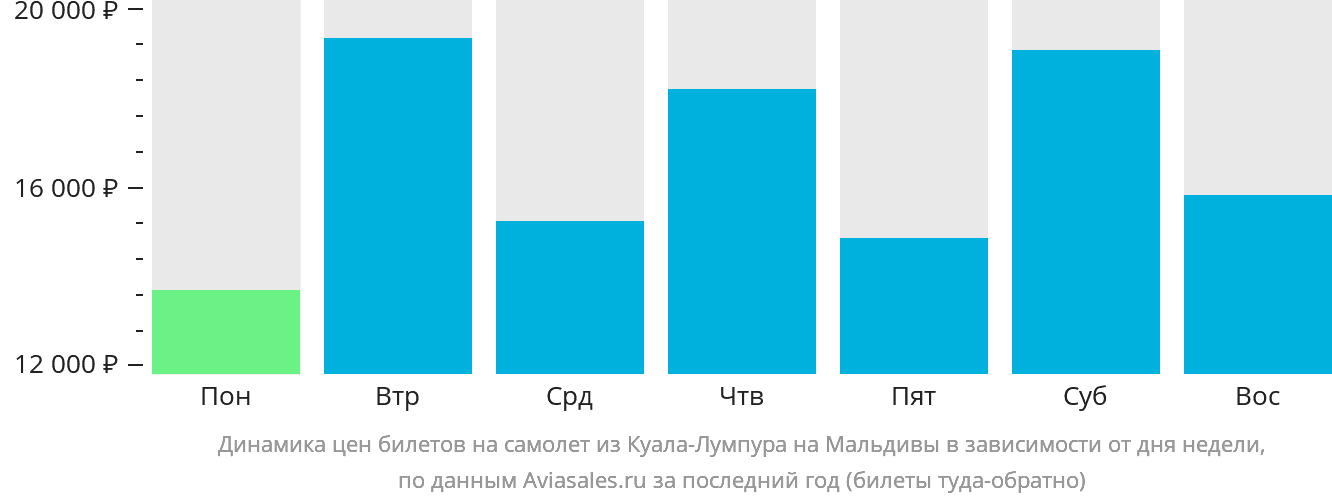 Динамика цен билетов на самолёт из Куала-Лумпура на Мальдивы в зависимости от дня недели