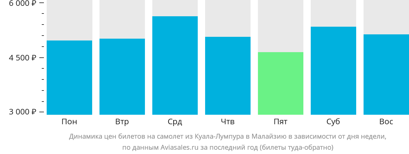 Динамика цен билетов на самолёт из Куала-Лумпура в Малайзию в зависимости от дня недели