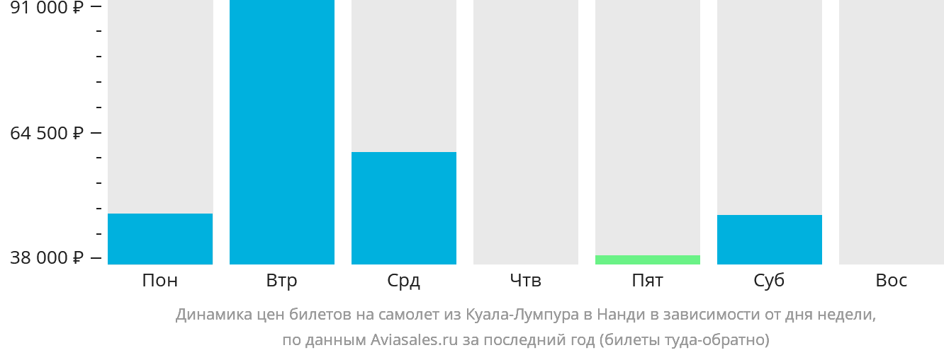 Динамика цен билетов на самолёт из Куала-Лумпура в Нанди в зависимости от дня недели