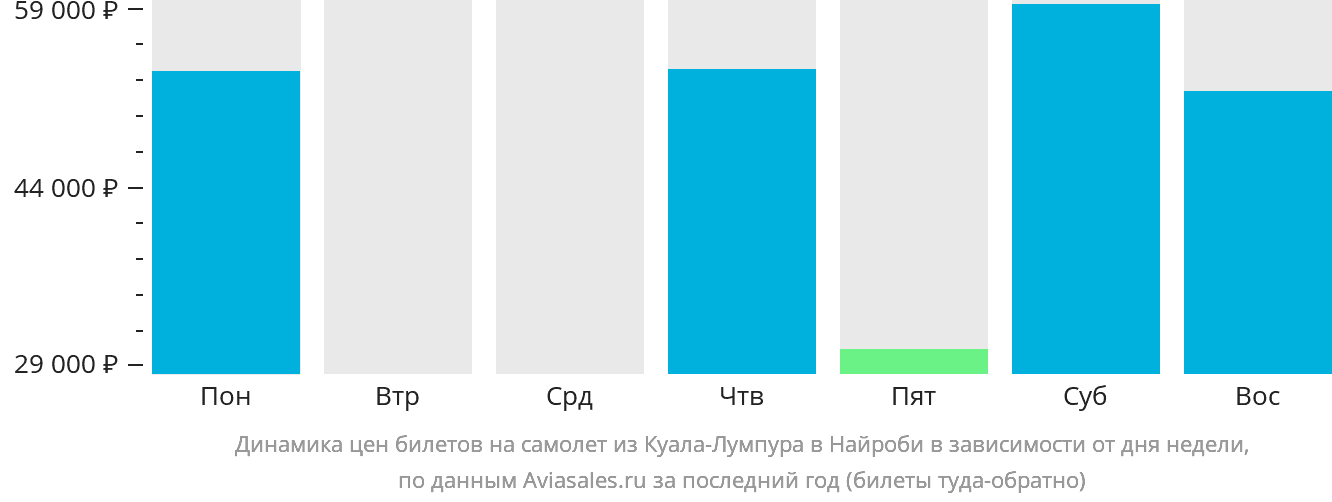 Динамика цен билетов на самолёт из Куала-Лумпура в Найроби в зависимости от дня недели