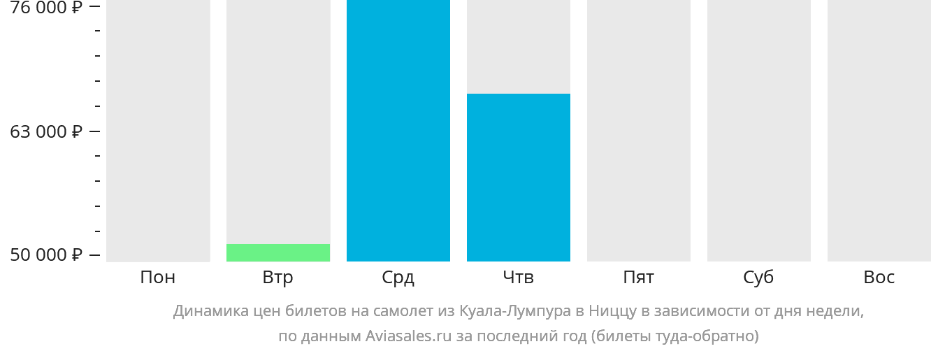 Динамика цен билетов на самолёт из Куала-Лумпура в Ниццу в зависимости от дня недели