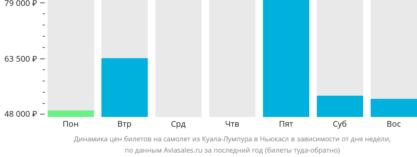 Динамика цен билетов на самолёт из Куала-Лумпура в Ньюкасл в зависимости от дня недели
