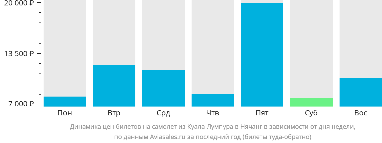 Динамика цен билетов на самолёт из Куала-Лумпура в Нячанг в зависимости от дня недели