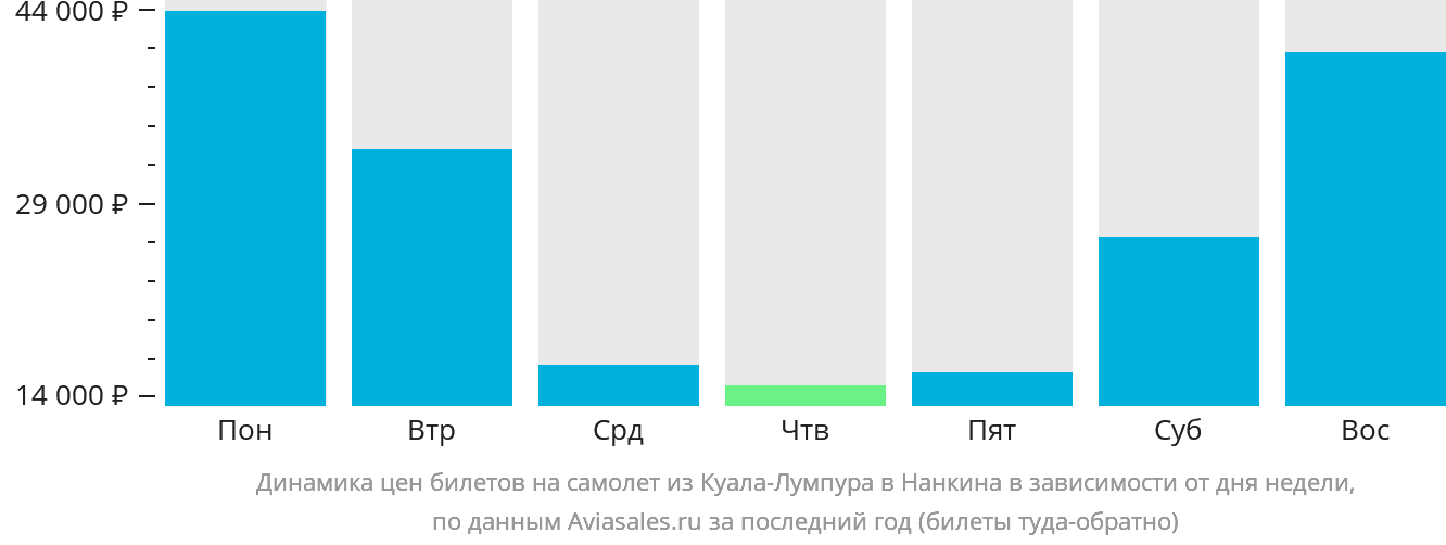 Динамика цен билетов на самолёт из Куала-Лумпура в Нанкина в зависимости от дня недели
