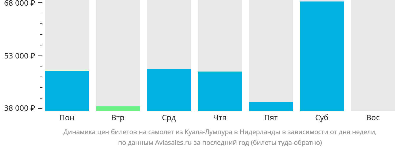 Динамика цен билетов на самолёт из Куала-Лумпура в Нидерланды в зависимости от дня недели