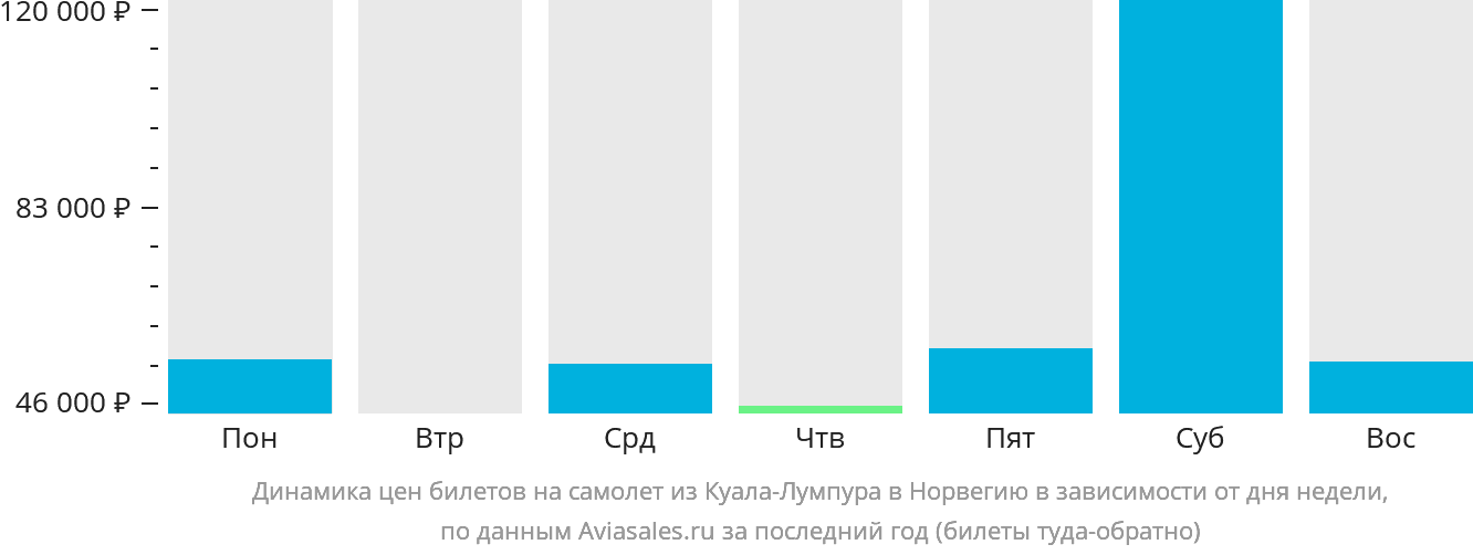 Динамика цен билетов на самолёт из Куала-Лумпура в Норвегию в зависимости от дня недели