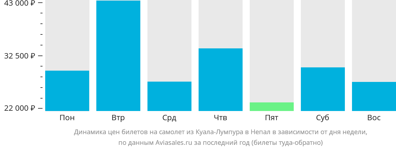 Динамика цен билетов на самолёт из Куала-Лумпура в Непал в зависимости от дня недели