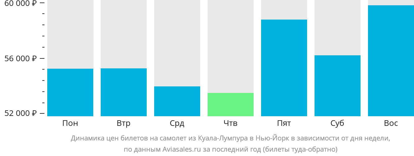 Динамика цен билетов на самолёт из Куала-Лумпура в Нью-Йорк в зависимости от дня недели