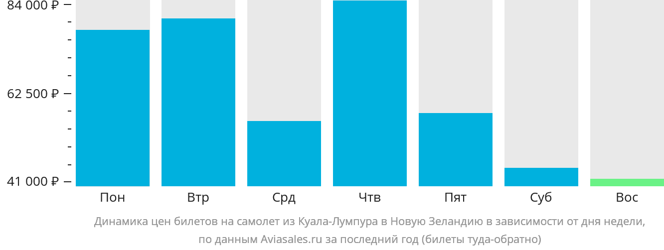 Динамика цен билетов на самолёт из Куала-Лумпура в Новую Зеландию в зависимости от дня недели