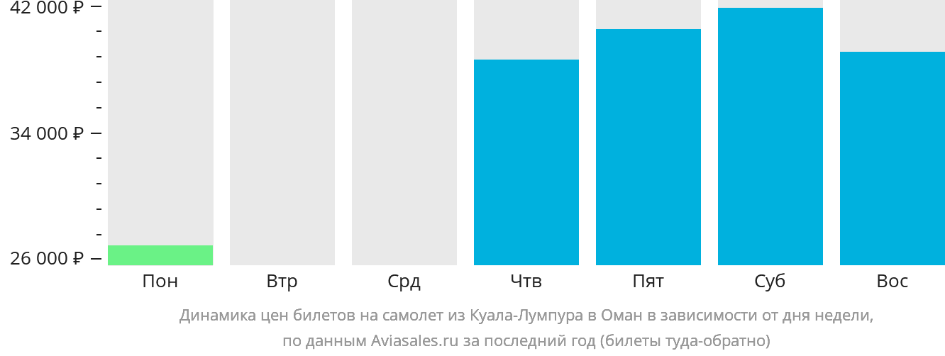 Динамика цен билетов на самолёт из Куала-Лумпура в Оман в зависимости от дня недели