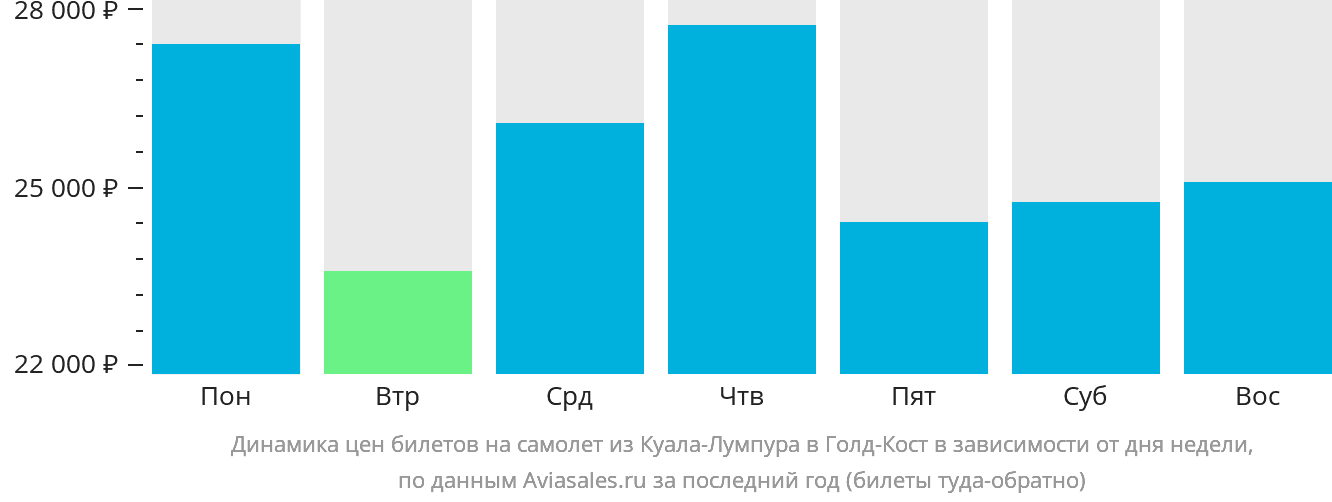 Динамика цен билетов на самолёт из Куала-Лумпура в Голд-Кост в зависимости от дня недели