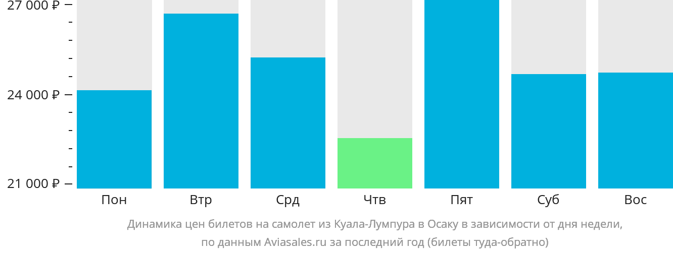 Динамика цен билетов на самолёт из Куала-Лумпура в Осаку в зависимости от дня недели