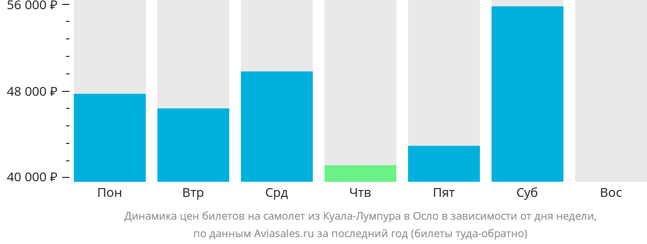 Динамика цен билетов на самолёт из Куала-Лумпура в Осло в зависимости от дня недели