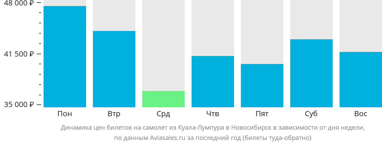 Динамика цен билетов на самолёт из Куала-Лумпура в Новосибирск в зависимости от дня недели