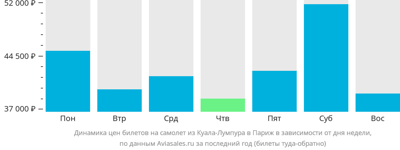 Динамика цен билетов на самолёт из Куала-Лумпура в Париж в зависимости от дня недели