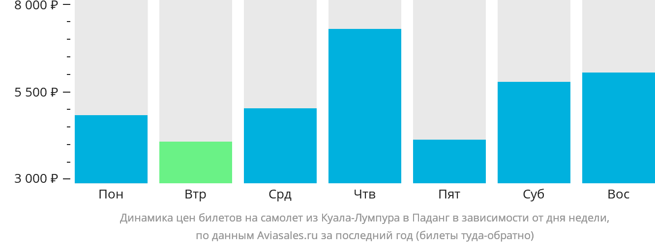 Динамика цен билетов на самолёт из Куала-Лумпура в Паданг в зависимости от дня недели